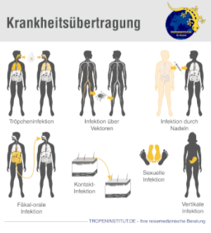 Übertragung
